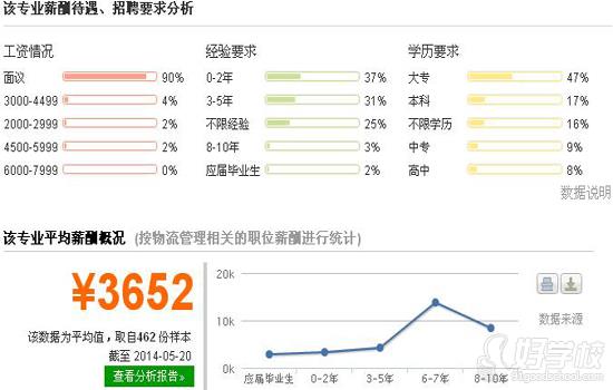 在大专读物流管理专业的就业前景怎么样-物流