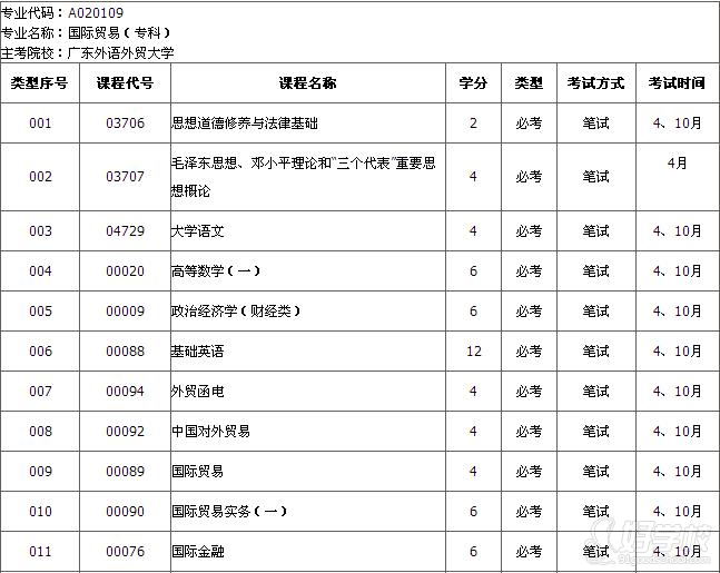 是国际贸易专业的,2+2考试可以报考浙江省内哪