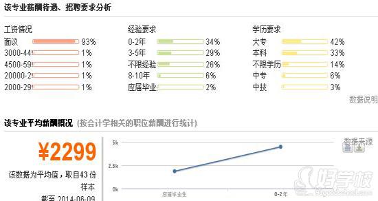 株洲会计专业高中起点高技3年双学历班-湖南省