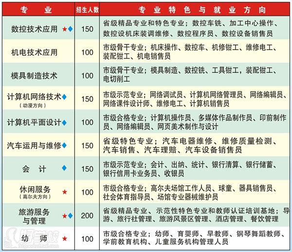 湘潭市工业贸易中等专业学校可以报读哪些专业