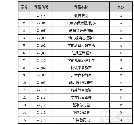 华东师范大学网络教育《学前教育》专升本上海