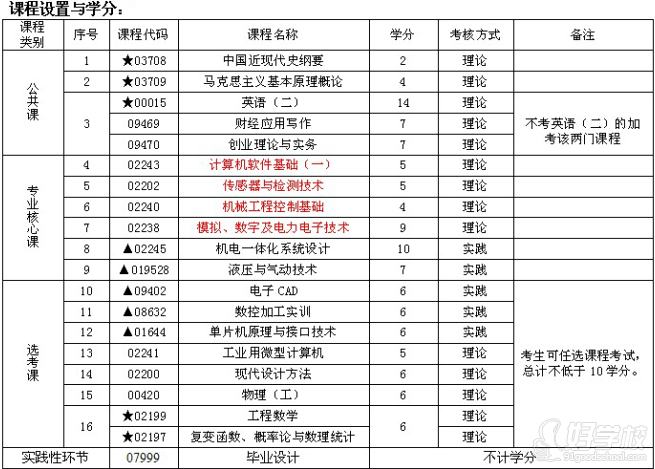 南昌理工学院自考《机电一体化》本科广州班