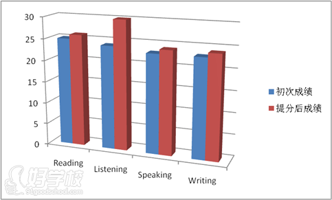 小马过河学员潘安琪托福考试取得103分好成绩