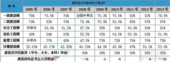 长沙一级建造师签约保过培训班