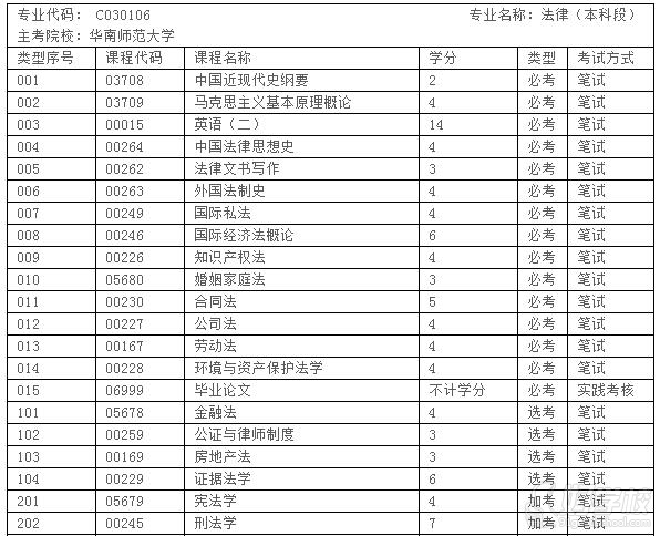华南师范大学自考《法律》专升本广州班(网上