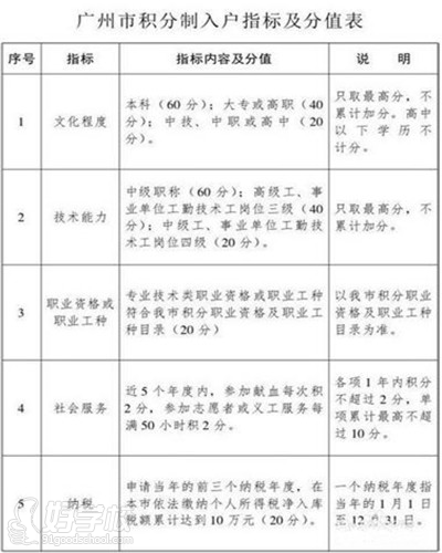 2015年广州积分入户要具备哪些条件?