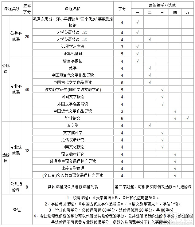 华南师范大学《汉语言文学》专业网络教育本科