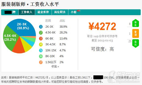 服装制版_服装制版师收入(2)
