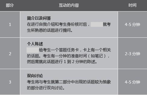 雅思口语考试题型分析