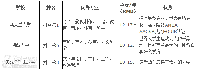 英语项目简介 该项目是由武汉大学国际教育中心与美国、加拿大、英国、澳大利亚和新西兰等英语国家的近百所国际知名大学共同开发设计的国际教育培养项目。 项目学生入学后,根据自身情况及教师指导自主选择留学国家及项目模式,完成在武汉大学阶段的学习后,即可转到国外大学继续本科学习,完成全部课程即可获得该大学学士学位。毕业后直接申请就读以上留学国家的硕士学位或选择就业。 武汉大学国际班英语项目一览表 招生对象 应往届高中毕业生或同等学历学生(含高二结业的学生),应往届本科、专科毕业生及在读生。 入学条件 高考分数达到