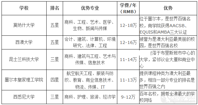 澳大利亚Australia 澳大利亚是移民国家,是世界上唯一一个国土覆盖整个大陆的国家,奉行多元文化,拥有很多独特的动植物和自然景观。气候环境宜人,福利政策完善,是全世界最适合人类居住的国家之一。澳大利亚有着严格的枪支管理法,失业率低,社会发展稳定。选择去这样的国家留学,无疑对学生和家长来说都是放心之选。 留学优势 1、拥有高质量的教育 2、签证、移民政策宽松 3、学费、生活费便宜 4、留学生读书期间可合法打工 5、毕业生就业机会多 英语项目介绍 该项目是由武汉大学国际教育中心与美国、加拿大、英国、澳大利
