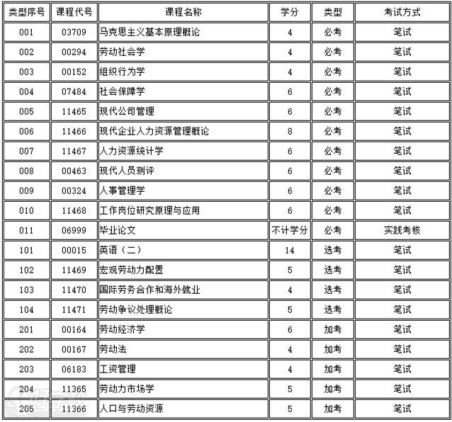 华南师范大学自考本科《人力资源》广州班招生