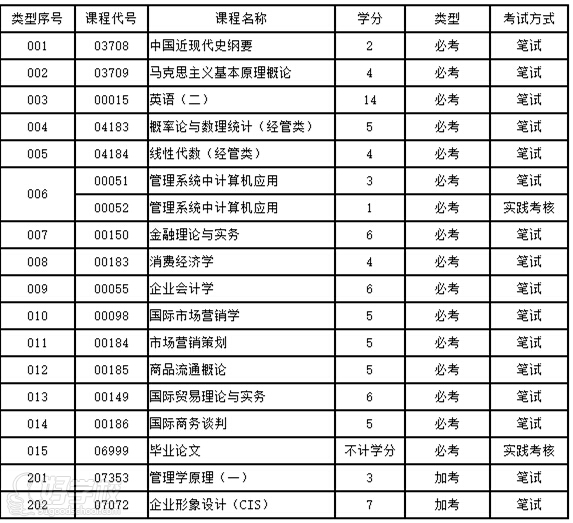 广东财经大学市场营销自考本科广州招生简章-