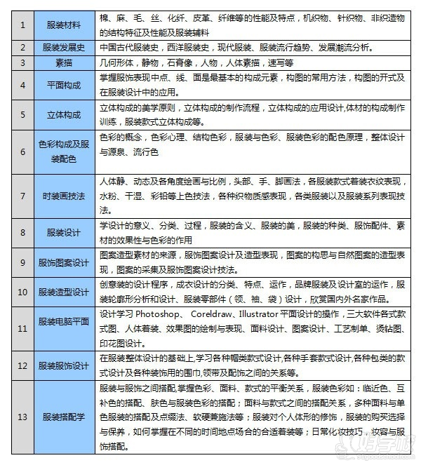 广州服装设计师综合班-广州中大星城服装学院