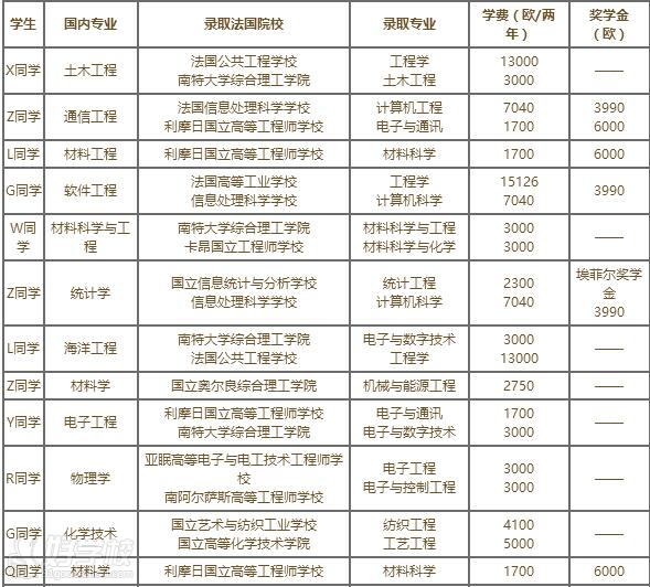 南京法国理工科硕士高等工程师学院申请攻略-