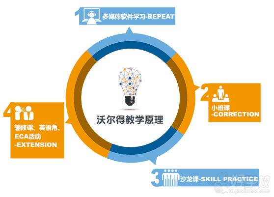 广州沃尔得国际英语学校怎么样?-广州沃尔得国