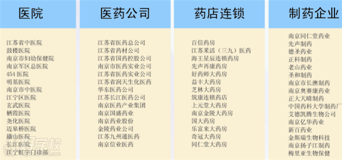 南京《医药类专业》生物制药初中起点6年制中