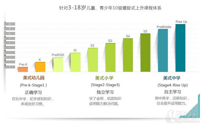 导读:怎么才能让孩子们更快融入学习的氛围,让孩子们在娱乐中学到有用的知识呢?近期小编以这个话题与众多好学校培训网站上寻找少儿英语培训课程的家长们展开了一次交流。家长们都有想把孩子送到专业的少儿英语培训中心渡过开心的假期,小编也发现,家长们都对瑞思学科少儿英语学校比较放心。当中也有家长对学校的教学效果与收费表示疑惑,为了能帮助家长们尽快找到一家称心的少儿英语培训机构,今天我带着家长们的问题一起来了解下瑞思学科少儿英语课程介绍吧。 【课程安排】 部分主题:探索旅行(初级) 课程目标: 强化拼读能力; 增加阅读