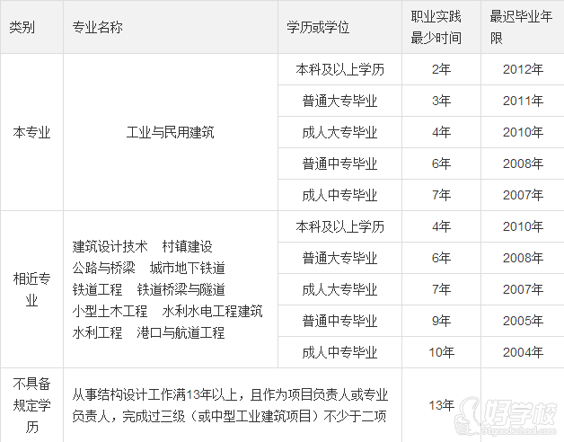 二级注册结构工程师全科VIP网络辅导班-众学教