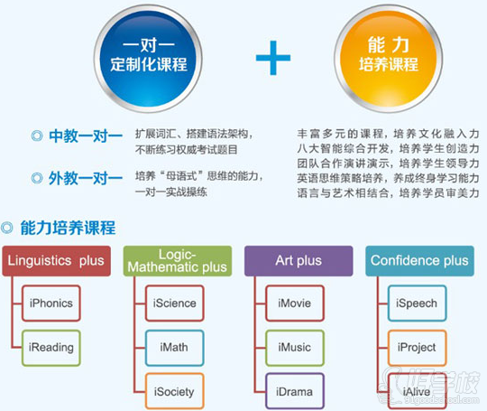 北京青少儿英语One+Ability定制课程-北京汉普