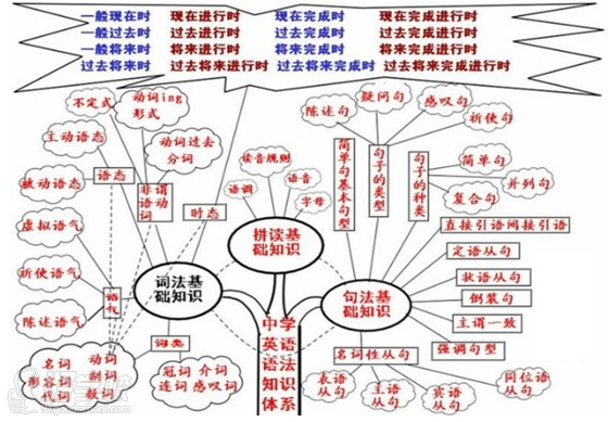 深圳英语语法单项突破课程-深圳闪电英语培训