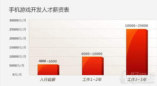 南昌手机2D游戏开发培训班-南昌盛唐培训中心