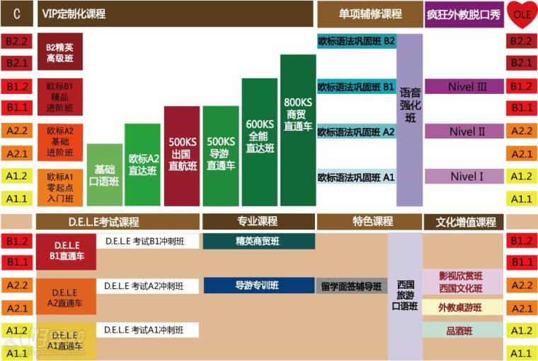 武汉欧风西班牙语培训怎么样?能学到什么程度