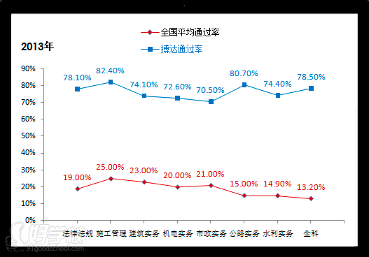 二级建造师系统精讲班+信息点睛广州班