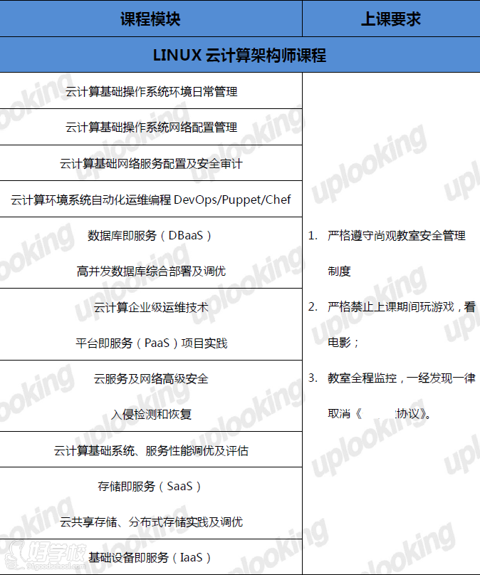 广州云计算及大数据DBA架构师-广州尚观教育