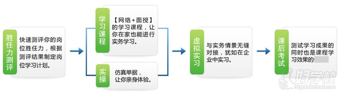 学习方式的介绍 学习方式的介绍