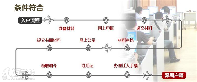 深圳积分入深户加分工种培训\/代办理