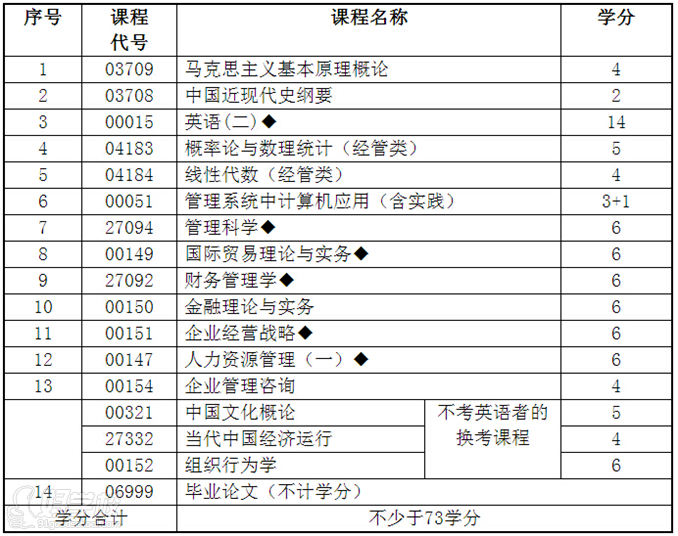 南京大学《工商管理》自考本科招生简章-南京