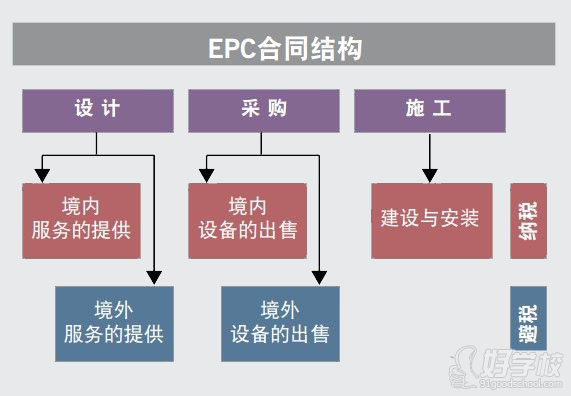 北京EPC总承包项目管理实践培训课程-北京项