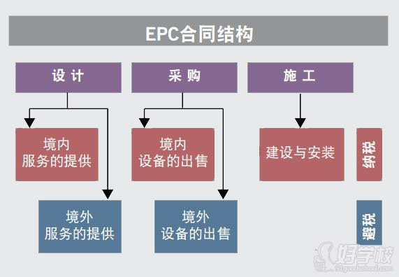 epc合同模式下设计阶段的工程造价控制