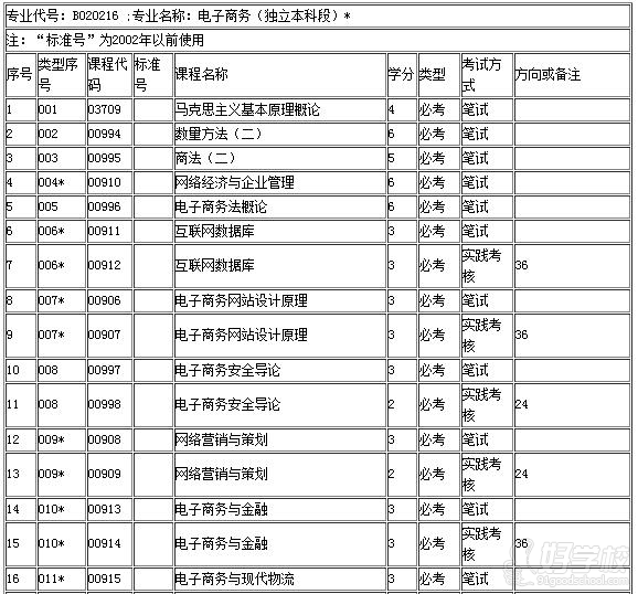 华南理工大学自考《电子商务》专升本广州班
