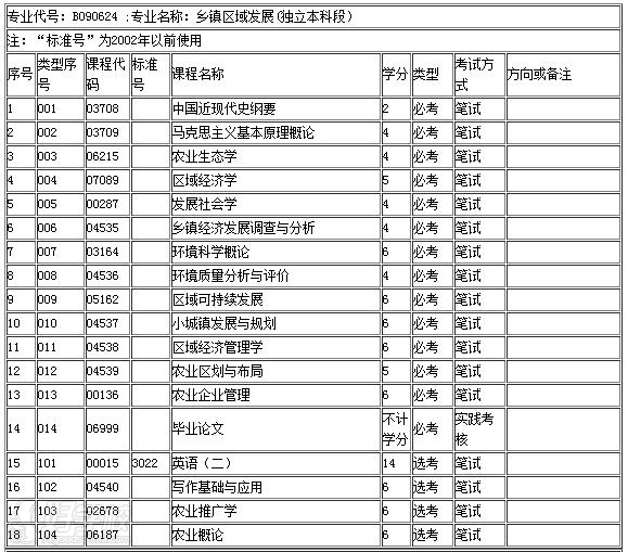 华南农业大学《乡镇企业管理》自考本科广州班