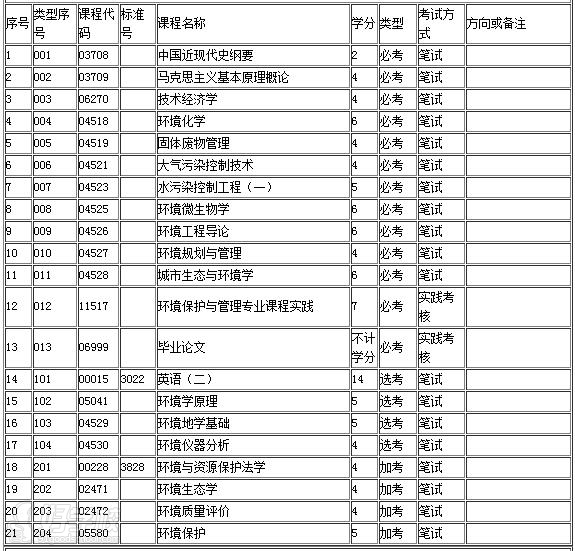 华南农业大学自考《环境保护与管理》专升本广
