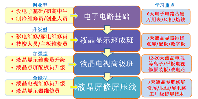液晶电视芯片级维修培训班-广州威翔电脑维修