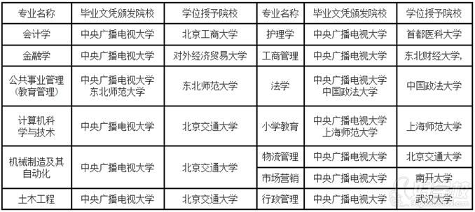 中央广播电视大学上海招生简章-上海文汇教育