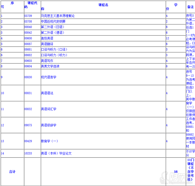 上海外国语大学自考英语本科专业上海招生简章