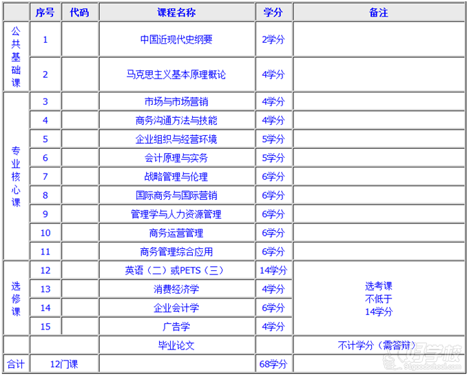 华东理工大学自考商务管理本科专业上海招生简
