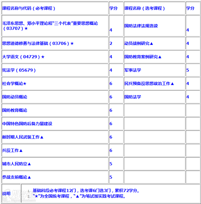 南京陆军指挥学院自考国防教育专科专业上海招