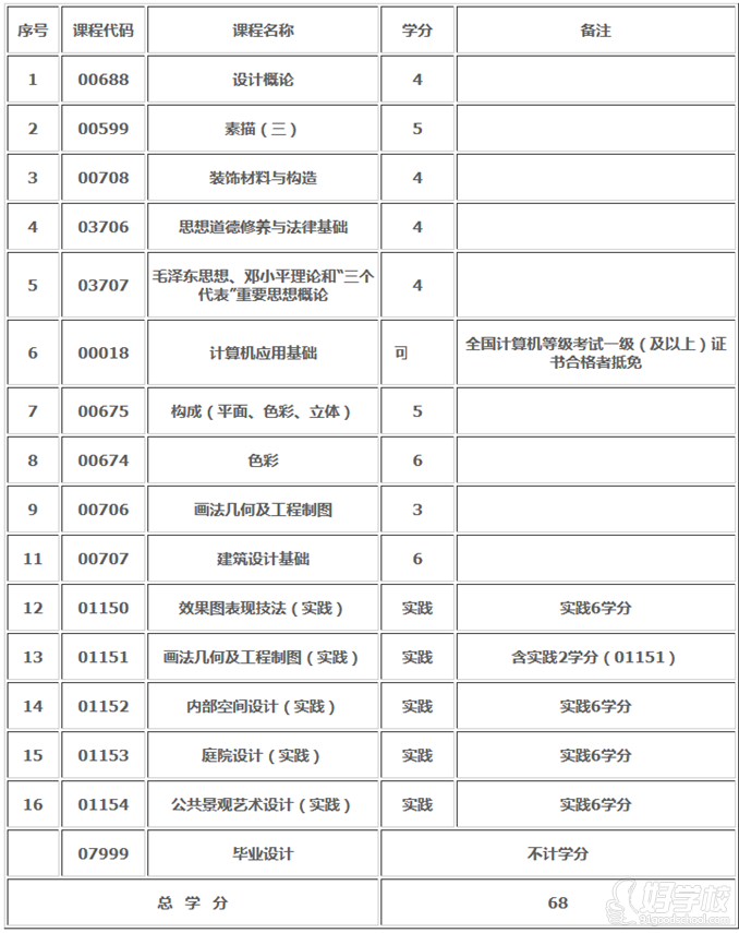 天津师范大学自考专科环境艺术设计专业上海招
