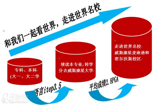 美国威斯康星大学转学分项目北京招生-北京四