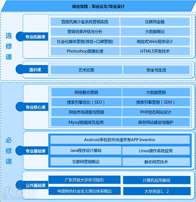 广东开放大学互联网营销高起专广州班招生-广