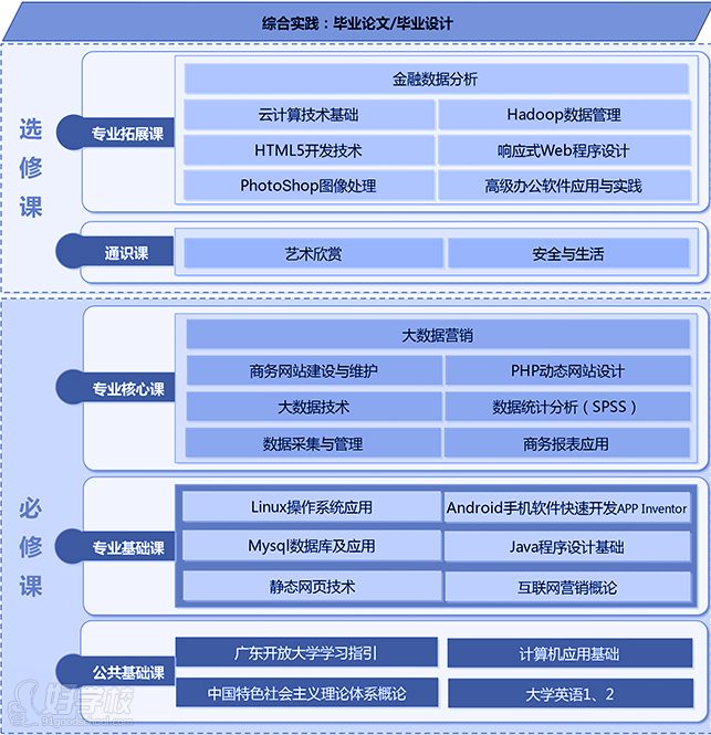 广东开放大学电子商务技术专升本广州班招生-