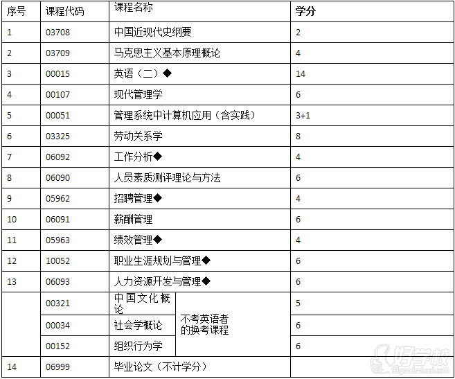 南京大学自考本科《人力资源管理》专业南京班