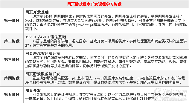 广州网页游戏程序开发培训班-广州漫游职业培