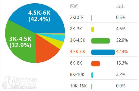 汇学教师告诉你淘宝美工工资有多少