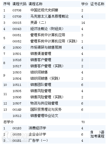 深圳大学自考《销售管理》专升本广州班-广东